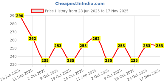 flipkart.com primefair Police Car with Lights, Music,Friction Realistic Design Police Car Toys for Kids primefair Price History Graph from 28 Jun 2025 to 17 Nov 2025