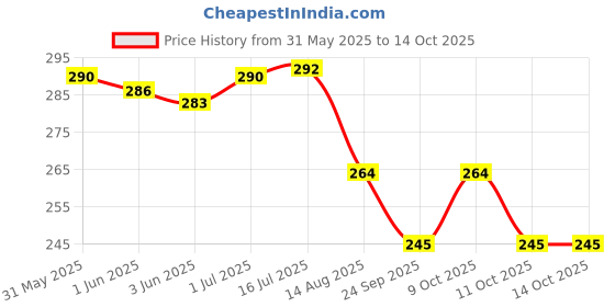 flipkart.com houseofcommon Police Car with Lights, Push & Go Powered, Music and Siren Sound Car Toy houseofcommon Price History Graph from 31 May 2025 to 14 Oct 2025