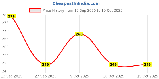 flipkart.com aadhvya Police Car with Lights, Push & Go Powered, Music and Siren Sound Car Toy aadhvya Price History Graph from 13 Sep 2025 to 15 Oct 2025