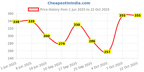 flipkart.com centy POLICE FORTUNE INTECEPTOR BLACK PULL BACK ACTION PACK OF 1 centy Price History Graph from 1 Jun 2025 to 21 Oct 2025