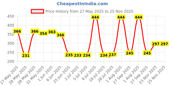 flipkart.com vsp Police Horn LED Front Light vsp Price History Graph from 27 May 2025 to 25 Nov 2025