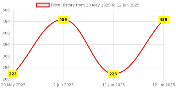 flipkart.com tector Police Intelligent World Number Blocks -Building and Construction 28 Piece Set tector Price History Graph from 20 May 2025 to 12 Jun 2025