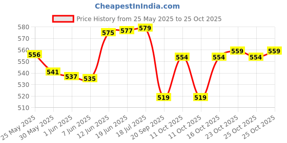 flipkart.com centy Police Interceptor Pack of 2 cars centy Price History Graph from 25 May 2025 to 25 Oct 2025