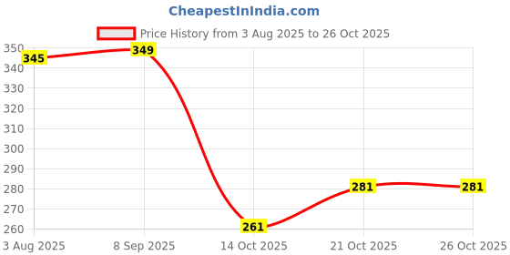 flipkart.com centy POLICE JEEP Cristiano POR centy Price History Graph from 3 Aug 2025 to 25 Oct 2025