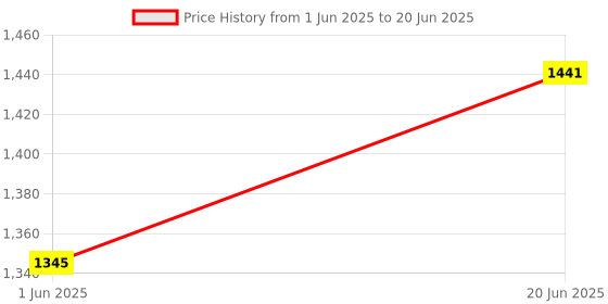 flipkart.com sluban Police Manhunt On Highway, Building Blocks sluban Price History Graph from 1 Jun 2025 to 20 Jun 2025