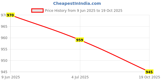 flipkart.com police Men Formal Black Genuine Leather Wallet - Mini police Price History Graph from 9 Jun 2025 to 19 Oct 2025