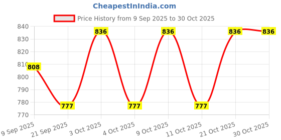 flipkart.com pezyox Police Motorcycle Toy - Pull Back Toy Motorcycle with Sound and Light Toy pezyox Price History Graph from 9 Sep 2025 to 30 Oct 2025