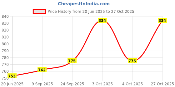 flipkart.com pezyox Police Motorcycle Toy Pull Back Vehicles with light and sound for Kids pezyox Price History Graph from 20 Jun 2025 to 27 Oct 2025