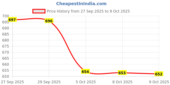 flipkart.com gex Police Plastic Pistol Toy Shell Ejecting Gun with Soft Bullet for Kids-AK280 Guns & Darts gex Price History Graph from 27 Sep 2025 to 9 Oct 2025