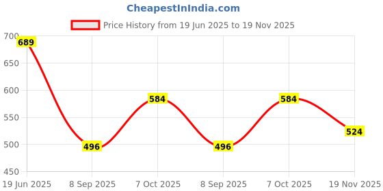 flipkart.com niyamat Police Playset Toy for Boys with Handcuff, Mini Bullet Gun Toy niyamat Price History Graph from 19 Jun 2025 to 19 Nov 2025