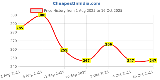 flipkart.com hanal Police Public Order Response SUV Car with Pull-Back Action Toy for Kids hanal Price History Graph from 1 Aug 2025 to 16 Oct 2025