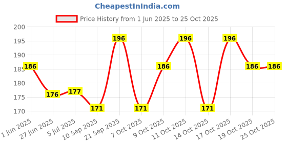 flipkart.com esselkay Police Role Play Slider Tie Handcuffs for Hand or Leg Cuff Soft Night Party esselkay Price History Graph from 1 Jun 2025 to 24 Oct 2025