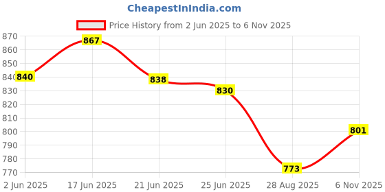 flipkart.com shoe day POLICE SHOES Boots For Men shoe day Price History Graph from 2 Jun 2025 to 6 Nov 2025