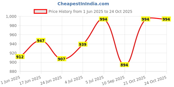 flipkart.com shoe day POLICE SHOES Boots For Men shoe day Price History Graph from 1 Jun 2025 to 23 Oct 2025