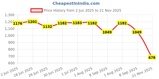 flipkart.com shoe day POLICE SHOES Boots For Men shoe day Price History Graph from 2 Jun 2025 to 21 Nov 2025