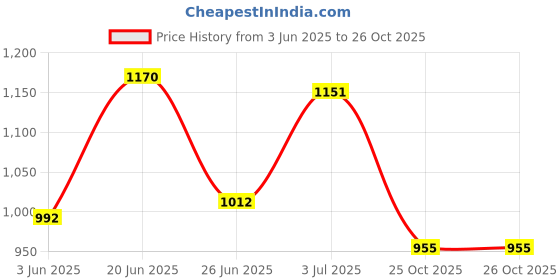flipkart.com shoe day Police shoes Boots For Men shoe day Price History Graph from 3 Jun 2025 to 25 Oct 2025