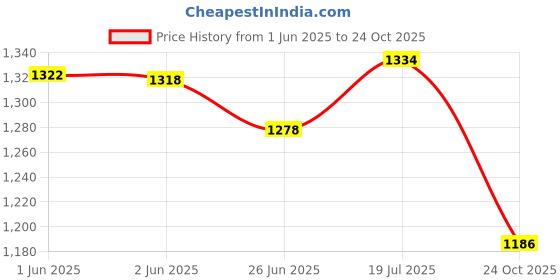 flipkart.com shoe day POLICE SHOES Boots For Men shoe day Price History Graph from 1 Jun 2025 to 24 Oct 2025