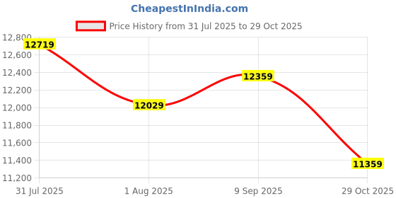 flipkart.com police SS'24 Analog Watch - For Men PLPEWGB0039840 police Price History Graph from 31 Jul 2025 to 29 Oct 2025