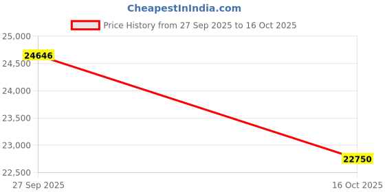 flipkart.com police Summer Spring 24 Analog Watch - For Men PLPEWGQ2203605|PLPEWGQ2203605|NTPLPEWGQ2203605 police Price History Graph from 27 Sep 2025 to 16 Oct 2025
