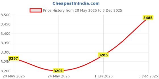 flipkart.com police To Be Queen Eau de Parfum - 125 ml police Price History Graph from 20 May 2025 to 3 Dec 2025