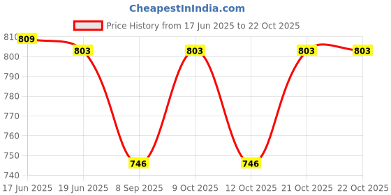 flipkart.com dickie Police Toy Car dickie Price History Graph from 17 Jun 2025 to 21 Oct 2025