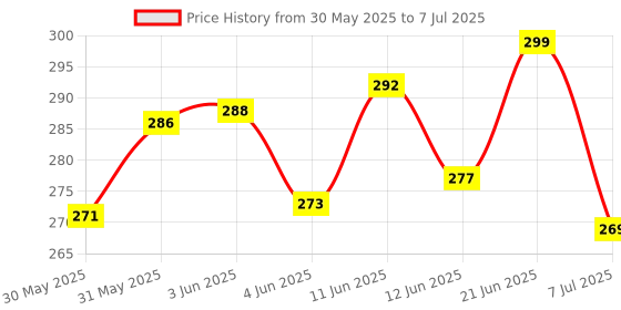 flipkart.com toyco Police Toy Gun with Lights, Music, Moving Top Loader & Target Projection Effect Guns & Darts toyco Price History Graph from 30 May 2025 to 7 Jul 2025