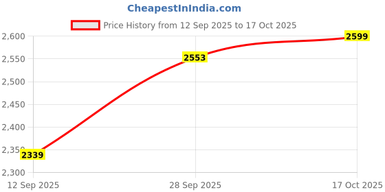 flipkart.com awadh Police Uniform Lace Up Shoes Derby For Men awadh Price History Graph from 12 Sep 2025 to 17 Oct 2025