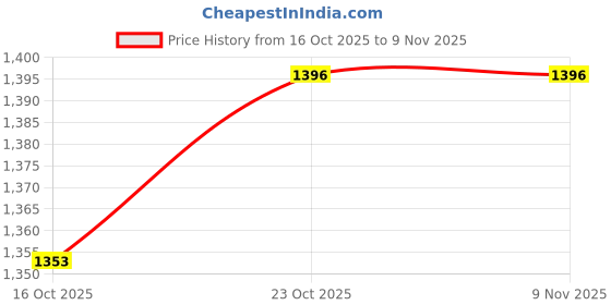 flipkart.com tsf Police Uniform Shoes Lace Up For Men tsf Price History Graph from 16 Oct 2025 to 8 Nov 2025