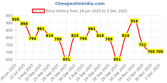 flipkart.com poligrip Original Super Denture Adhesive Cream Toothpaste poligrip Price History Graph from 29 Jun 2025 to 1 Dec 2025