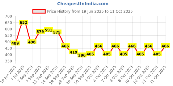 flipkart.com hezon Polish Curing UV Light With 4 Timers Presets,Automatic Sensor for Gels Nail Polish Dryer hezon Price History Graph from 19 Jun 2025 to 11 Oct 2025