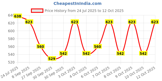 flipkart.com hezon Polish Curing UV Light With 4 Timers Presets,Automatic Sensor for Gels RY Nail Polish Dryer hezon Price History Graph from 24 Jul 2025 to 12 Oct 2025
