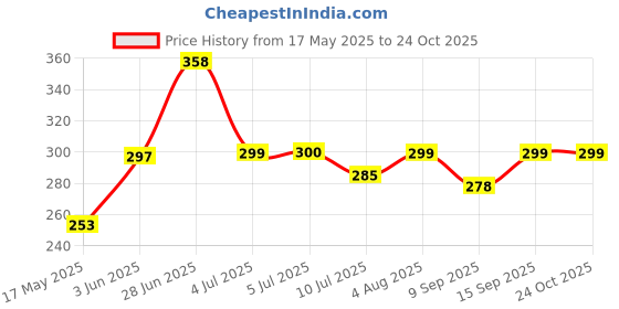 flipkart.com gaperz Polished Mirror with size 12 Inch Round in shape Bathroom Mirror gaperz Price History Graph from 17 May 2025 to 24 Oct 2025