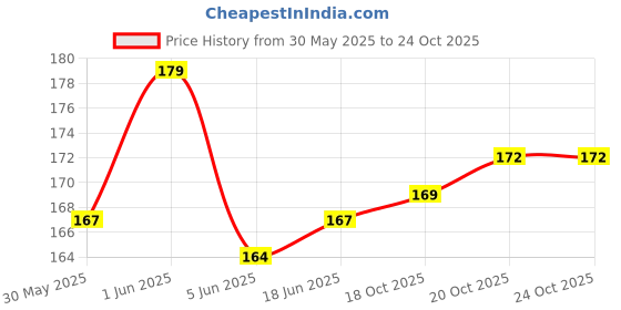 flipkart.com nitishree Polished Round Glossy White Pebble Stones for Home Decoration (Small Size Stones) - 1 kg Gravel Planted Substrate nitishree Price History Graph from 30 May 2025 to 24 Oct 2025