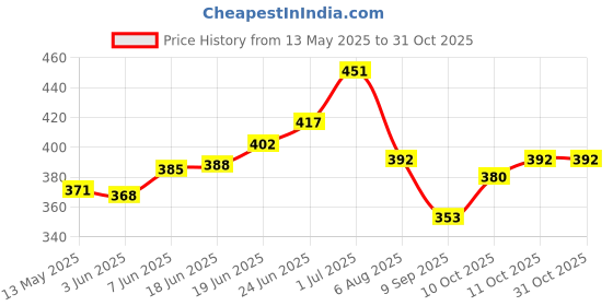 flipkart.com zhart Polishing Compound Rouge One Bar (Green) Metal Polish Compond Metal Polisher zhart Price History Graph from 13 May 2025 to 30 Oct 2025