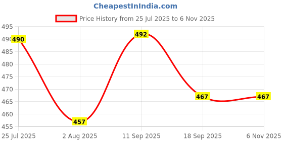 flipkart.com gleevia Polish|Magnetic Gel Polish for Professionals CCE5 15ml Combo Pack gleevia Price History Graph from 25 Jul 2025 to 6 Nov 2025