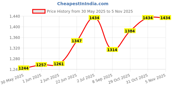 flipkart.com polism Hotel Dental Kit 100 Pcs (1 Toothbrush & 1 Toothpaste) Ultra Soft Toothbrush polism Price History Graph from 30 May 2025 to 2 Nov 2025