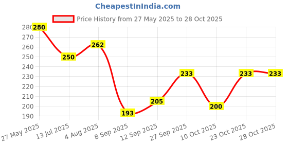 flipkart.com bluegrass Polka 6 Seater Table Cover bluegrass Price History Graph from 27 May 2025 to 28 Oct 2025