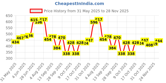 flipkart.com brandonn Polka Crib Top Sheet for AC Room brandonn Price History Graph from 31 May 2025 to 28 Nov 2025