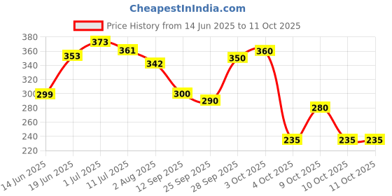 flipkart.com brandonn Polka Crib Top Sheet for AC Room brandonn Price History Graph from 14 Jun 2025 to 10 Oct 2025