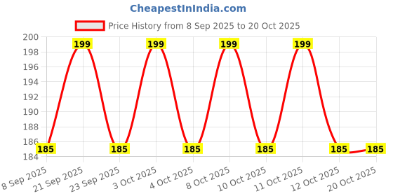 flipkart.com funcart Polka Dot Cutlery Utensil Wood Table Knife Set funcart Price History Graph from 8 Sep 2025 to 20 Oct 2025