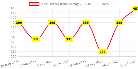 flipkart.com mg tranding Polka Dot Umbrella | Portable Umbrella Windproof With Long Handle Umbrella mg tranding Price History Graph from 28 May 2025 to 11 Jul 2025