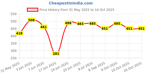 flipkart.com safechamp Polka Dots Baby Cradle Cloth with Seperator safechamp Price History Graph from 31 May 2025 to 15 Oct 2025