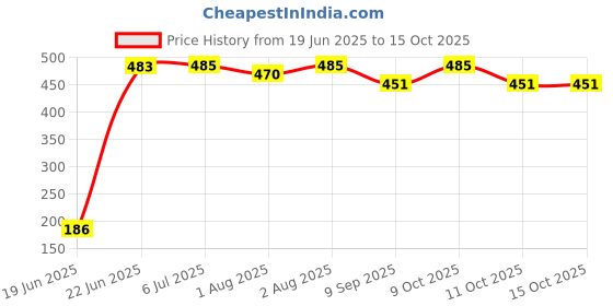 flipkart.com safechamp Polka Dots Baby Cradle Cloth with Seperator safechamp Price History Graph from 19 Jun 2025 to 14 Oct 2025