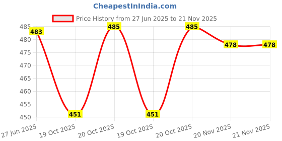 flipkart.com safechamp Polka Dots Baby Cradle Cloth with Seperator safechamp Price History Graph from 27 Jun 2025 to 20 Nov 2025
