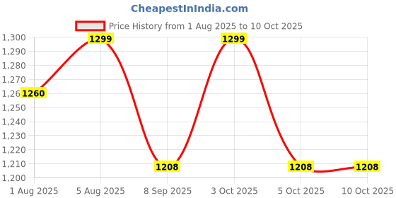 flipkart.com safechamp Polka Dots Baby Cradle Cloth with Seperator And Metal Window Cradle Hanger safechamp Price History Graph from 1 Aug 2025 to 10 Oct 2025