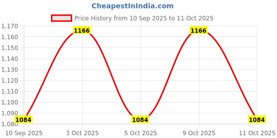 flipkart.com safechamp Polka Dots Baby Cradle Cloth with Seperator And Metal Window Cradle Hanger safechamp Price History Graph from 10 Sep 2025 to 9 Oct 2025