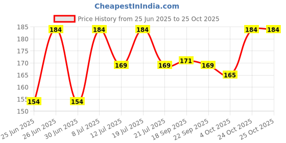 flipkart.com party midlinkerz Polka Dots Happy Birthday Balloon Decoration Kit for Kids, Boys & Girls party midlinkerz Price History Graph from 25 Jun 2025 to 25 Oct 2025