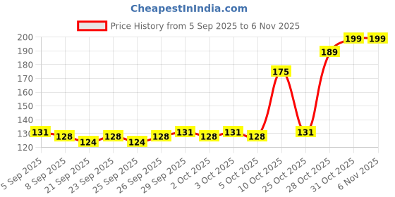 flipkart.com homestic Polka Dots Single-Rod Bangles Organisers Storage Box | Blue Bangles Pouch Vanity Box homestic Price History Graph from 5 Sep 2025 to 5 Nov 2025