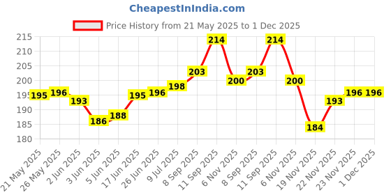 flipkart.com riddle needle Polka Print Chiffon Women Multicolor Fancy Scarf, Stole riddle needle Price History Graph from 21 May 2025 to 1 Dec 2025