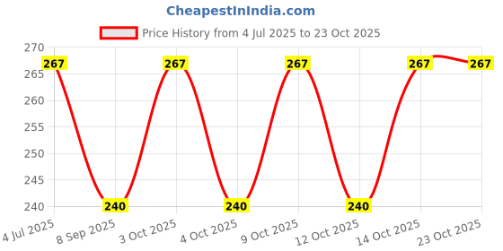 flipkart.com textilops Polka Print Cotton Blend Women White Bluetooth Scarf, Fancy Scarf, Fancy Scarf, Scarf, Stole, Faux Turtleneck Neck Cover textilops Price History Graph from 4 Jul 2025 to 23 Oct 2025